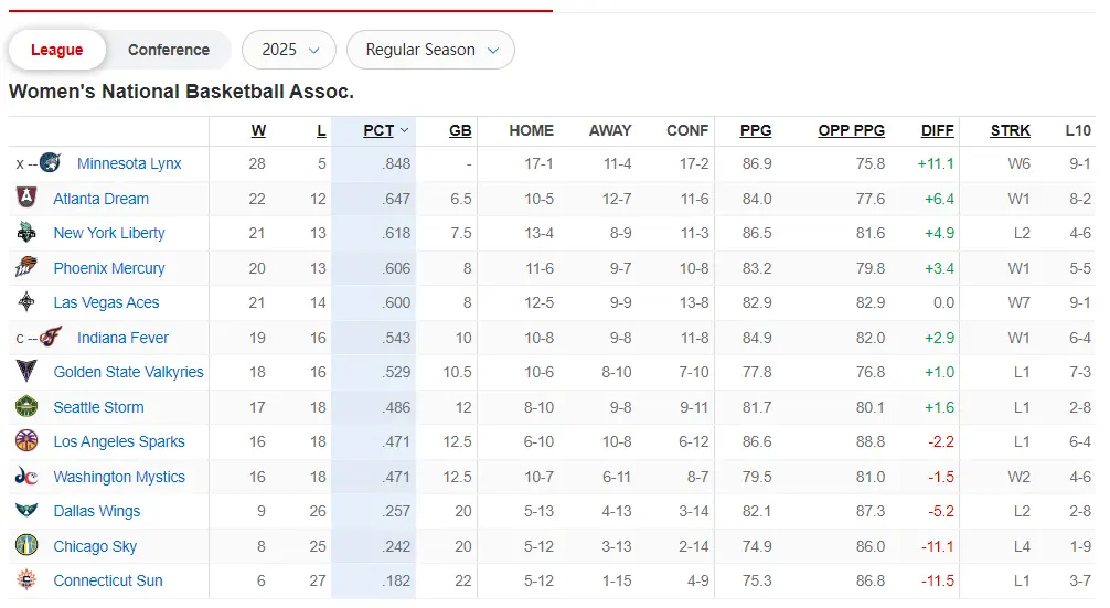天仅剩, 阵火花队的, 的球队打附