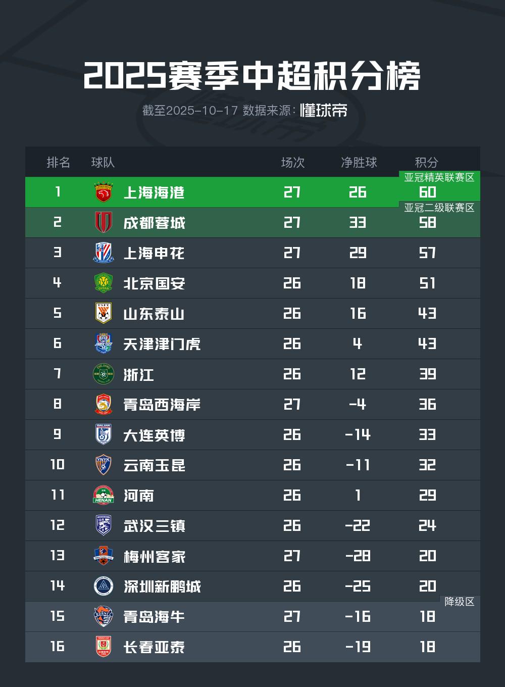 中超, 而上海申花, 天津津门虎 中超, 而上海申花, 天津津门虎